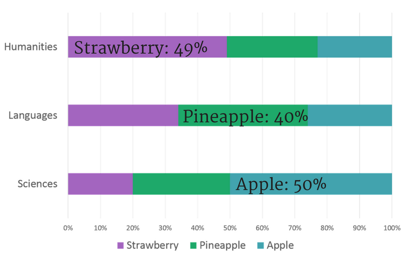 Graph fruits by subject